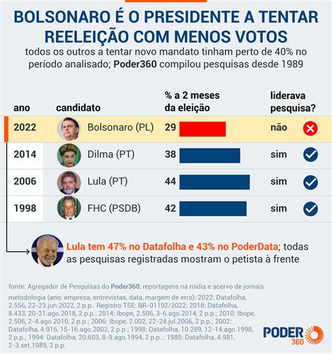 pesquisa eleitoral presidente 2022 2° turno